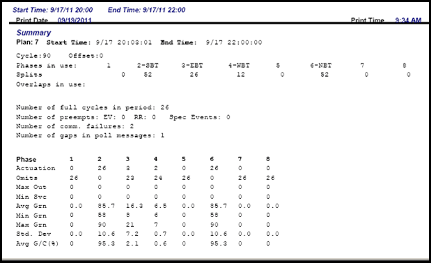 Figure 11. A screen shot of split monitoring summary statistics.