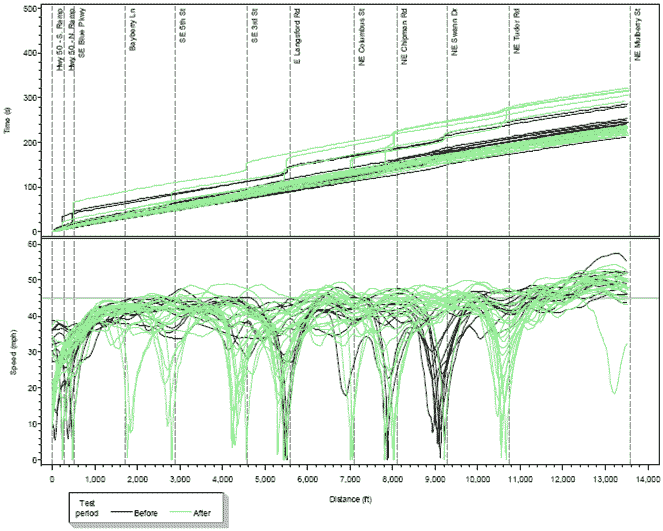 Figure 12. Two line graphs. The first shows time (seconds) from 0 to 500 over distance (feet) from 0 to 13,600.