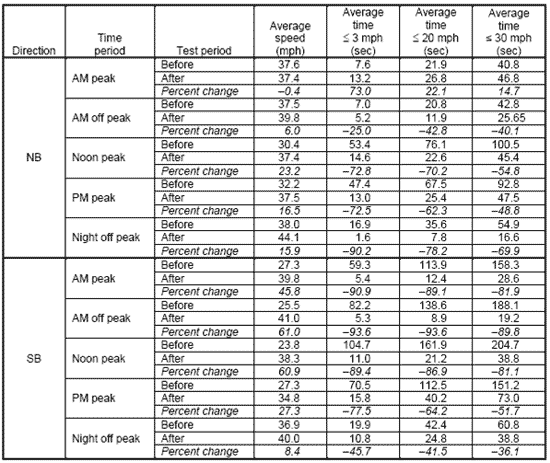 Figure 14. A table showing North Bound and South Bound congestion conditions broken down by time period: AM Peak, AM Off Peak, Noon Peak, PM Peak, and Night Off Peak.