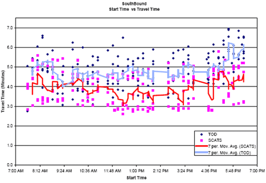 Figure 15. A line and scatter graph showing Southbound Start Time versus Travel Time.