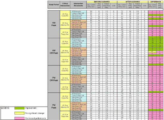 Figure 16. A screen shot showing Three Critical Intersections, and for each four study periods, AM Peak, AM Off-Peak, PM Off-Peak, and PM Peak.