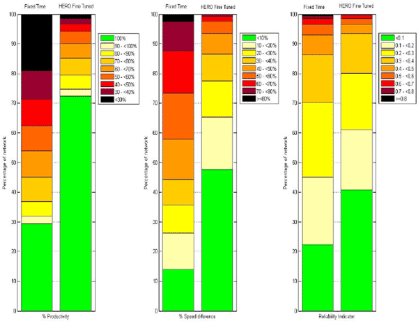 Figure 20. Three bar charts showing Percent Productivity, Percent Speed Difference, and Reliability Indicator.