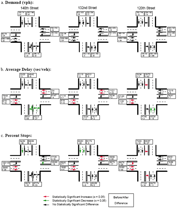 Figure 21. A diagram showing three intersections, at 140th Street, 132nd Street, and 120th Street. Each intersection is shown three times, with Demand (vehicles per hour (vph)) at top, Average Delay (seconds/vehicle) in the middle, and Percent Stops on the bottom. The Before/After Difference in Statistically Significant Increase, a Statistically Significant Decrease, or No Statistically Significant Difference is shown in the lanes of each intersection in each example.