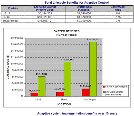 Figure 23. A table and a bar graph. The table has the two corridors and the total project on the left, and for each the Life-Cycle Savings, the System Cost (Adaptive), and the Benefit/Cost Ratio. The bar graph shows Cost/Savings in millions, from $0 to $18,000,000 in increments of $2,000,000. For each corridor, and the total project, the System Cost (Adaptive) and the Life-Cycle Savings (Present Value) are shown.