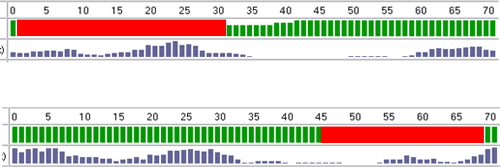 Figure 3. Two stacked bar graphs, each showing average occupancy for each second over a cycle, and the proportion of time when the coordinated phase indicates go or stop over each second of the cycle.