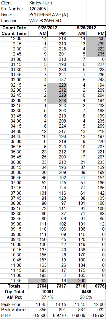 Figure 33. A table showing sample traffic counter data. Data is organized byt date and time in fifteen minute increments in a 24-hour period. Totals are shown for AM and PM periods and for each day, as well as the AM percent.