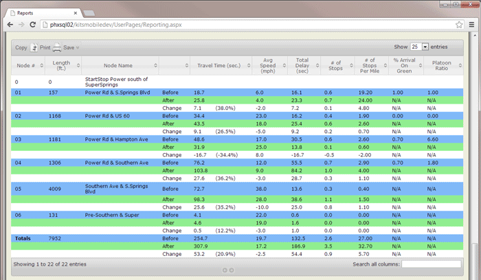 Figure 35. A screen shot of a Link by Link Travel Time and delay Comparison table. Data displayed shows the node number, length), node name, before/after/change, travel time, average speed, total delay, number of stops, number of stops per mile, percent arrival on green, and platoon ratio across the top.