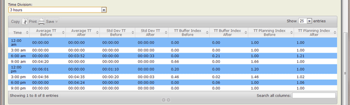 Figure 36. A screen shot of the Sample Travel Time Reliability Display. Data displayed shows time, average travel time before, average travel time after, standard deviation travel time before, standard deviation travel time after, travel time buffer index before, travel time buffer index after, travel time planning index before, and travel time planning index after across the top.