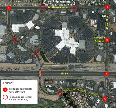 Figure 38. A map showing eleven signalized intersections in the test site. Five intersections have data collected: Southern and Superstition Springs, Southern and Power, Hampton and Power, U.S. 60 and Power, and Superstition Springs and Power. And six do not: two intersections located along Southern Avenue, and four along Superstition Springs.