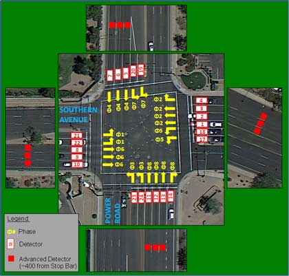 Figure 39. A diagram showing an intersection with detector configuration and phasing. Each of the straight through lanes has an advance detector set approximately 400 from the stop bar. The graphic also shows each lane detector number, 1 through 14 and 17 through 24, as well as the detector phase, 1 through 8.