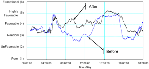 Figure 4. A line graph showing the Arrival Type Performance along the y-axis: Poor (1), Unfavorable (2), Random (3), Favorable (4), Highly Favorable (5), and Exceptional (6). Time of Day, from 00:00:00 to 00:00:00 is shown along the x-axis in four hour increments.