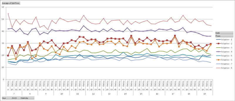 Figure 41. A line graph showing the average of split time, from 0 to 60, over time, from 7 hours to 20 hours in fifteen minute intervals.
