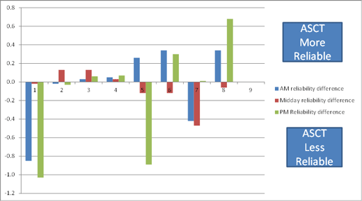 Figure 48. A bar graph that goes from -1.2 to 0.8 on the y-axis. -1.2 to 0.0 represents Adaptive Signal Control Technology Less Reliable.