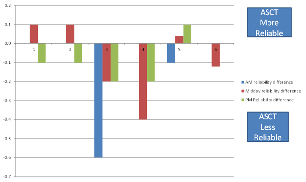 Figure 49. A bar graph that goes from -0.7 to 0.2 on the y-axis. -0.7 to 0.0 represents Adaptive Signal Control Technology Less Reliable. 0.0 to 0.2 represent Adaptive Signal Control Technology More Reliable. On the x-axis are each of the 6 Bluetooth pairs.