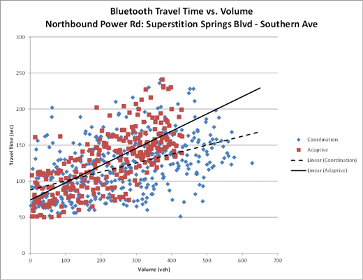 Figure 50. A line graph showing the Travel Time over Volume.