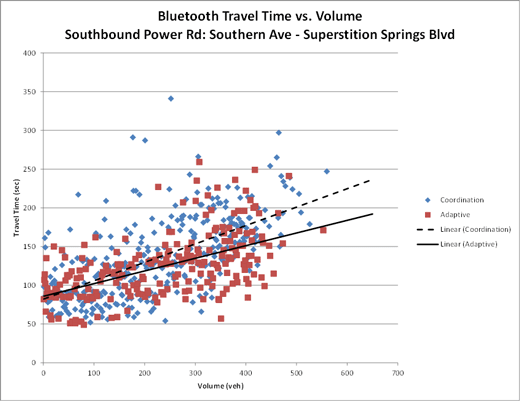 Figure 51. A line graph showing the Travel Time over Volume.