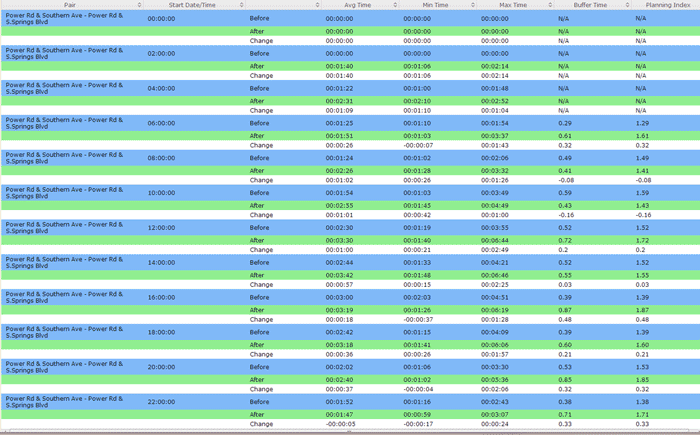 Figure 52. A table showing a comparison of travel times on Power Road Before and During Black Friday. Data shows start date/time, average time, the minimum time, the maximum time, the buffer time, and the planning index.