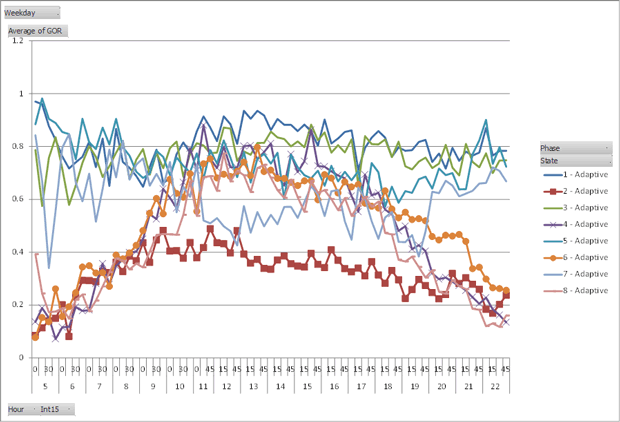 Figure 53. Line graph shows the Adaptive Phase states 1 through 8 by average of Green-Occupancy Ratio over time.