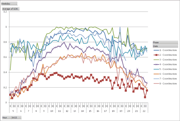 Figure 54. Line graph shows the Coordination Phase states 1 through 8 by average of Green-Occupancy Ratio over time.