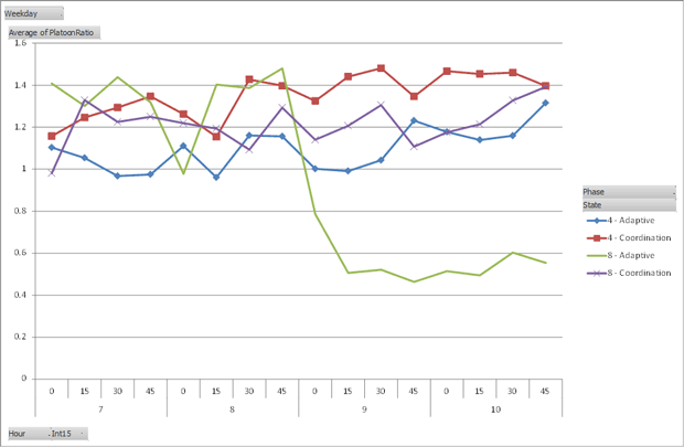 Figure 55. Line graph shows both adaptive and coordination phases 4 and 8 by average of platoon ratio over time.