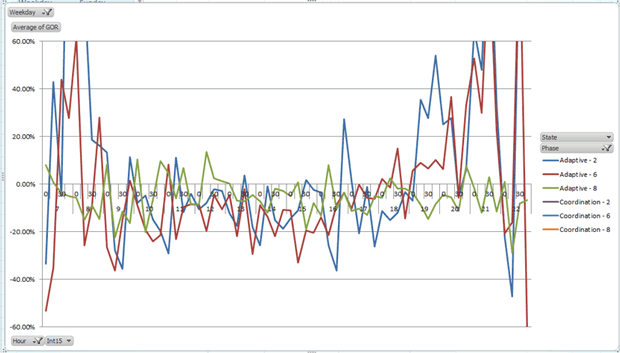 Figure 56. Line graph shows both adaptive phases two, six, and eight by average of Green-Occupancy Ratio over time.