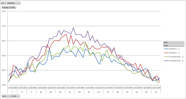 Figure 57. Line graph shows both adaptive and coordination phases 2 and 6 by average of Green-Occupancy Ratio over time.