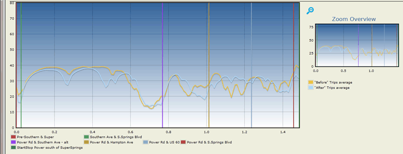 Figure 62. Line graph that shows speed from 0 to 80 miles per hour, over distance, from 0.00 to 1.5 miles.