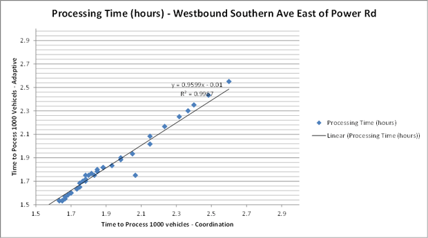 Figure 68. Line graph showing throughput performance for Adaptive Signal Control Technology versus Coordination – Volume Counter “B” westbound. The linear processing time in hours goes from 1.5 hours adaptive over 1.6 hours coordination to 2.45 hours adaptive over 2.7 hours coordination. The actual data points of processing times are clustered along this line, with one processing times outside the main grouping.