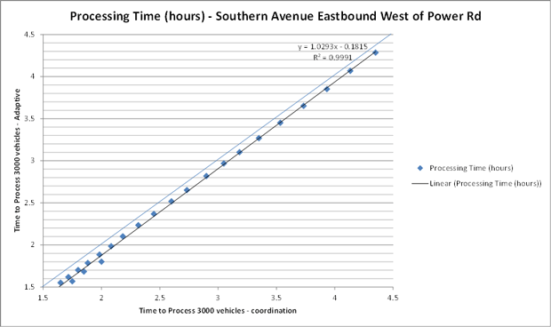 Figure 73. Line graph showing throughput performance for Adaptive Signal Control Technology versus Coordination – Volume Counter “A” eastbound. The linear processing time in hours goes from 1.5 hours adaptive over 1.6 hours coordination to 4.3 hours adaptive over 4.4 hours coordination. The actual data points of processing times are clustered along this line.