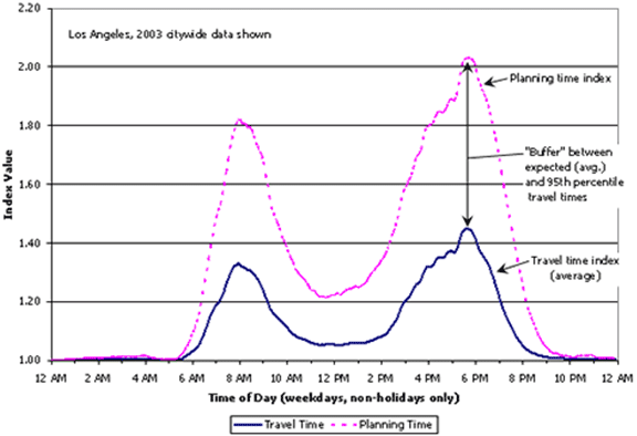 Figure 9. A graph showing Index Value, from 1.00 to 2.20 in .20 increments, over Time of Day (Weekdays, Non-Holidays Only) from 12 Am to 12 AM in one hour increments.