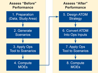 Exhibit 1 - flow chart - Show the Active Transportation and Demand Management analysis process with four "before" assessment steps (1. preparation, 2. generate scenarios, 3. apply operations tools, and 4. compute Measures of Effectiveness) and four "after" assessment steps (5. design Active Transportation and Demand Management strategy, 6. Convert Active Transportation and Demand Management into Ops inputs, 7. apply Ops tool to scenarios, and 8. compute Measures of Effectiveness)