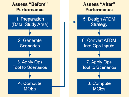 Exhibit 1 - flow chart - Shows the Active Transportation and Demand Management analysis process with four “before” assessment steps (1. preparation, 2. generate scenarios, 3. apply operations tools, and 4. compute Measures of Effectiveness) and four “after” assessment steps (5. design Active Transportation and Demand Management strategy, 6. Convert Active Transportation and Demand Management into Ops inputs, 7. apply Ops tool to scenarios, and 8. compute Measures of Effectiveness)