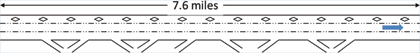 Exhibit 2 - diagram - A schematic drawing of a 7.6 mile, three lane highway segment with on and off ramps. The left most lane is designated as High Occupancy Vehicle due to the diamond shapes in the lane.