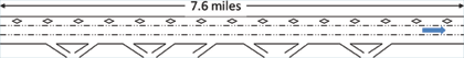 A schematic drawing of a 7.6 mile, three lane highway segment with on and off ramps. The left most lane is designated as HOV due to the diamond shapes in the lane.