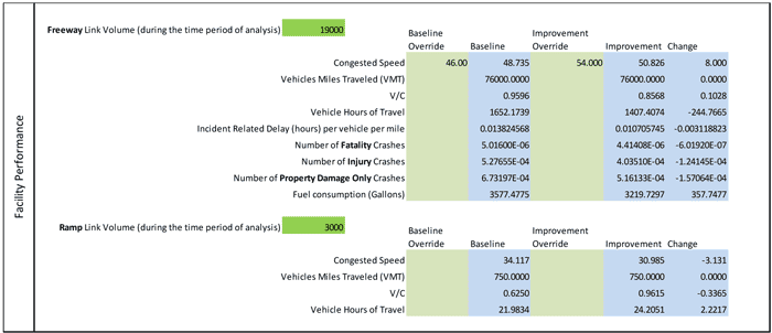 Figure 6-11 is a screen shot of the Replacement of Default Calculated Congested Speeds with Data From a Simulation Model sheet.