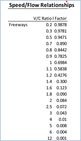 Figure 6-9 is a table showing an example of the speed/flow relationships.