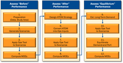 Figure 11 is a flow chart with Assess “Before” Performance on the left, consisting of steps 1 through 4, Assess “After” Performance in the middle, consisting of steps 5 through 8, and Assess “Equilibrium” Performance on the left, consisting of steps 9 through 12. Each step indicates that it leads to the following one, with 1 leading to 2, 2 to 3, and continuing.