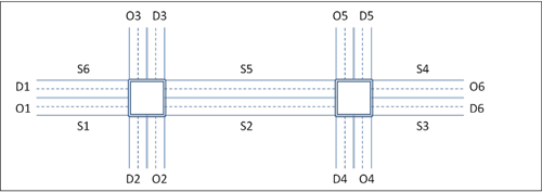 Figure 14 is a graphic showing two four-way, four-lane intersections, with two lanes going each way. There are six origins, six destinations, and six directional sections.