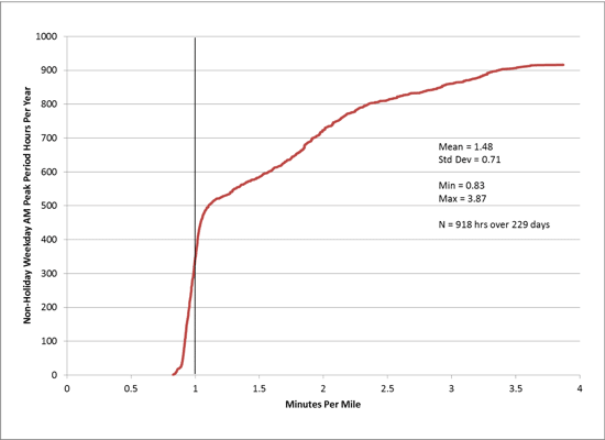 Figure 5 is a graph showing non-holiday weekday A.M. peak period hours per year over minutes per mile.