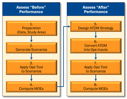 Figure 6 is a flow chart with Assess “Before” Performance on the left, consisting of steps 1 through 4, and Assess “After” Performance on the right, consisting of steps 5 through 8. Each step indicates that it leads to the following one, with 1 leading to 2, 2 to 3, and continuing.