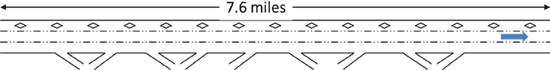 Figure 9 is a graphic showing an example application study site. The graphic shows three lanes headed East, with the far left lane designated as a high-occupancy tolls lane. Five exits and four entrances are shown, and the study area is said to stretch 7.6 miles.