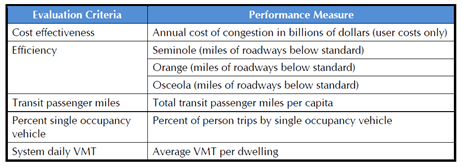 Table of evaluation criteria and related performance measures