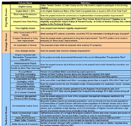 Selection of NCTCOG ITS Project Selection Criteria.  The figure includes three categories: eligibility, technical, and strategic.