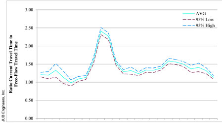 Figure 11. Graph. Example of a Travel Time Confidence Interval Plot by Time of Day. A line graph plots the ratio of current travel time to free-flow travel time over time of day in hours to display the average, 95 percent low, and 95 percent high values. JUB Engineers, Inc.