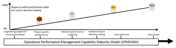 Figure 1.  This image contains a matrix that outlines the major elements of a performance management capability maturity model. The y-axis shows and describes the six “capabilities”: 1) Performance measures (content); 2) Performance management (agency culture); 3) Data; 4) Modes; 5) Facility and Trip Coverage; and 6) Traveler Preferences and Tradeoffs. The x-axis outlines progressively more capable levels of maturity, and the image shows a bronze, silver, gold, and platinum level.