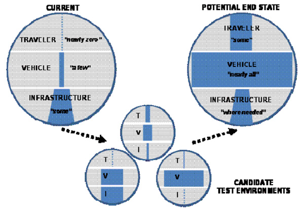 Figure 2.  This graphic shows several varying combinations of data from the three different sources: traveler, vehicle, and infrastructure. The 'Potential End State' shows that data will be provided by 'some' travelers, 'nearly all' vehicles, and 'where needed' on the infrastructure.