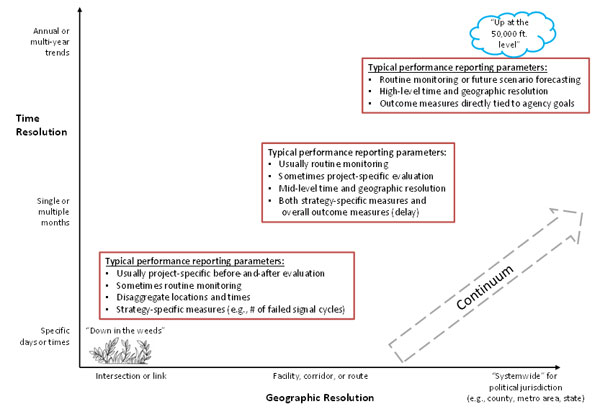 Figure 2. This graphic shows an x-y chart that is intended to demonstrate the varying level of detail in reporting parameters for performance measures. The x-axis is geographic resolution, and the y-axis is time resolution. The bottom left of the x-y chart is labeled as “down in the weeds” and the top right of the x-y chart is labeled at 'Up at the 50,000 ft. level'.