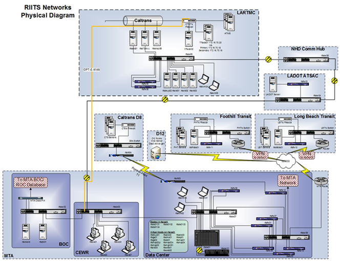 Complex diagram depicts the interrelationships and communications connections linking all elements of the RIITs network.