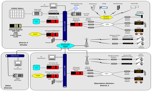 In this diagram, all users (i.e., operations divisions throughout the state) are part of the same entity and share the same network. The main difference is that the network can be accessed via intranet or VPN from distant locations. District offices may then enter their own information (e.g. weather information collected from RWIS), manage their own events, etc.