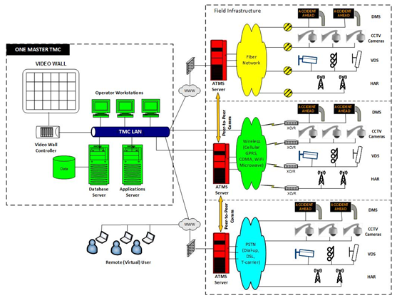 In this diagram, the ATMS or any data input system is browser-based and accessible on the internet via Hypertext Transfer Protocol Secure (https) communication protocol. Users are able to log into the system from any place with internet connectivity. Access to the system will depend on privilege levels assigned to each user.